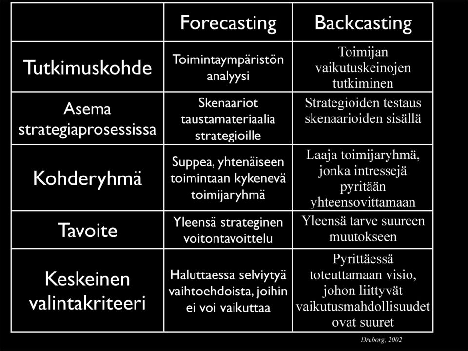 vaihtoehdoista, joihin ei voi vaikuttaa Backcasting Toimijan vaikutuskeinojen tutkiminen Strategioiden testaus skenaarioiden sisällä Laaja