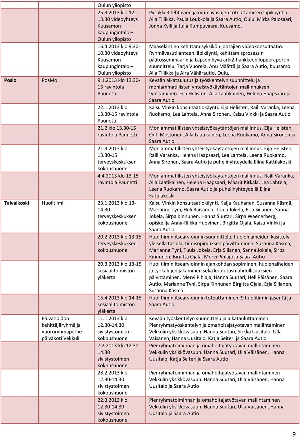 4.2013 klo 13-15 ravintola Paunetti Taivalkoski Huolitiimi 23.1.2013 klo 13-14.30 terveyskeskuksen kokoushuone Päivähoidon kehittäjäryhmä ja vuororyhmäperhepäiväkoti Vekkuli 20.2.2013 klo 13-15 terveyskeskuksen kokoushuone 20.