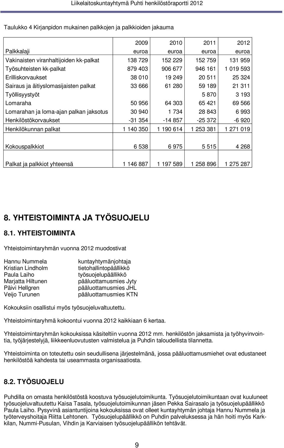 Lomaraha 50 956 64 303 65 421 69 566 Lomarahan ja loma-ajan palkan jaksotus 30 940 1 734 28 843 6 993 Henkilöstökorvaukset -31 354-14 857-25 372-6 920 Henkilökunnan palkat 1 140 350 1 190 614 1 253