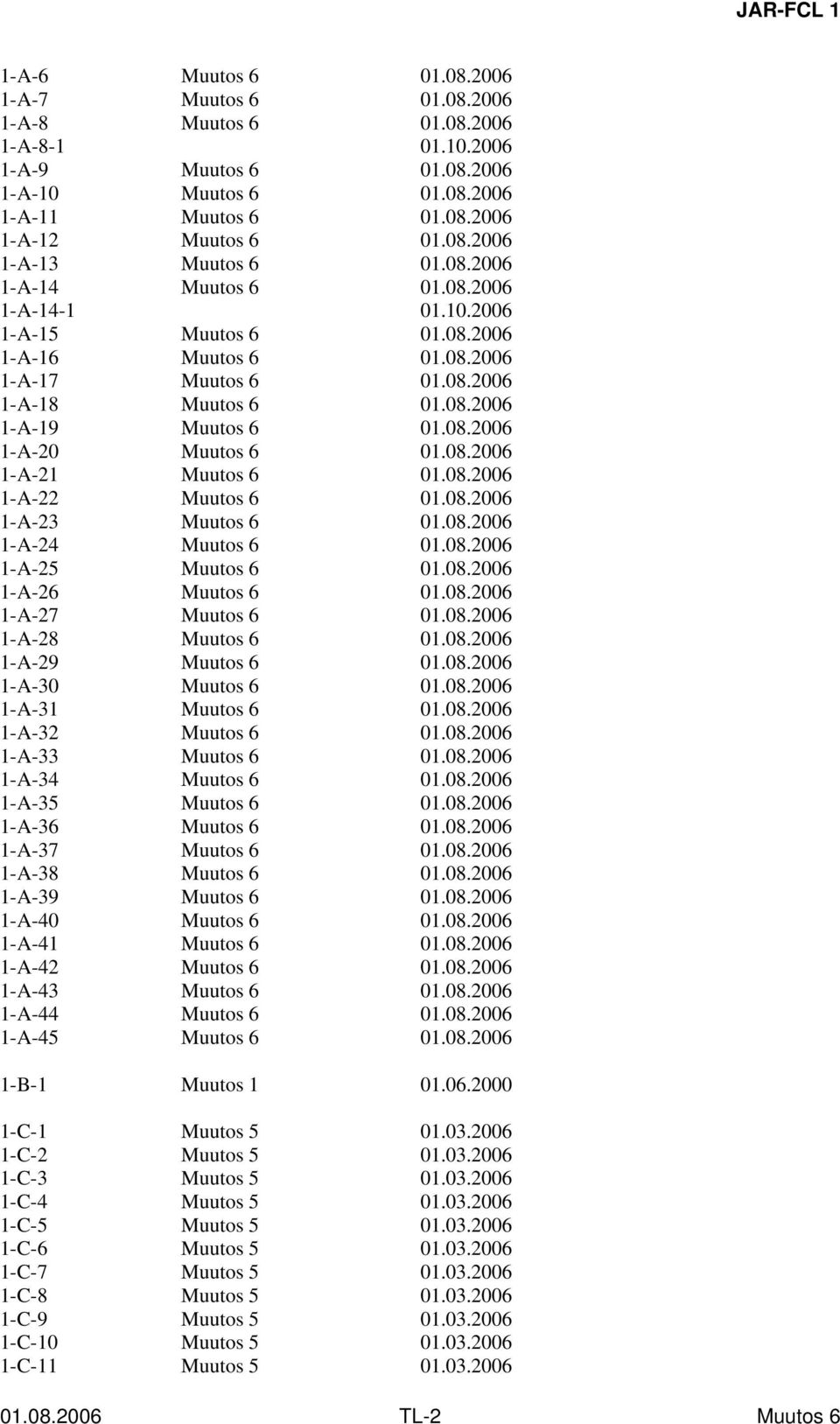 08.2006 1-A-20 Muutos 6 01.08.2006 1-A-21 Muutos 6 01.08.2006 1-A-22 Muutos 6 01.08.2006 1-A-23 Muutos 6 01.08.2006 1-A-24 Muutos 6 01.08.2006 1-A-25 Muutos 6 01.08.2006 1-A-26 Muutos 6 01.08.2006 1-A-27 Muutos 6 01.