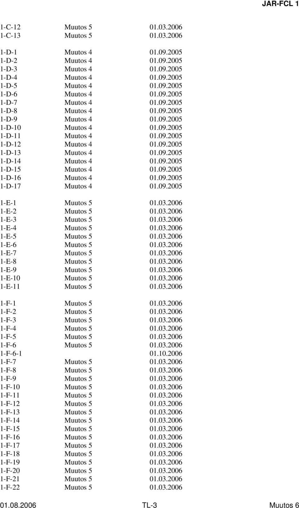 09.2005 1-D-15 Muutos 4 01.09.2005 1-D-16 Muutos 4 01.09.2005 1-D-17 Muutos 4 01.09.2005 1-E-1 Muutos 5 01.03.2006 1-E-2 Muutos 5 01.03.2006 1-E-3 Muutos 5 01.03.2006 1-E-4 Muutos 5 01.03.2006 1-E-5 Muutos 5 01.