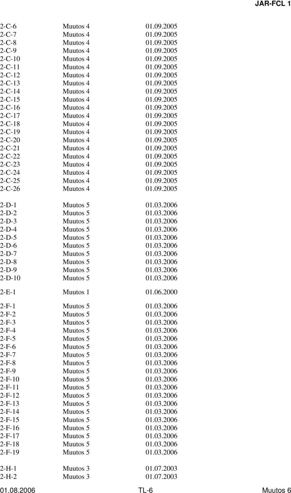 09.2005 2-C-22 Muutos 4 01.09.2005 2-C-23 Muutos 4 01.09.2005 2-C-24 Muutos 4 01.09.2005 2-C-25 Muutos 4 01.09.2005 2-C-26 Muutos 4 01.09.2005 2-D-1 Muutos 5 01.03.2006 2-D-2 Muutos 5 01.03.2006 2-D-3 Muutos 5 01.