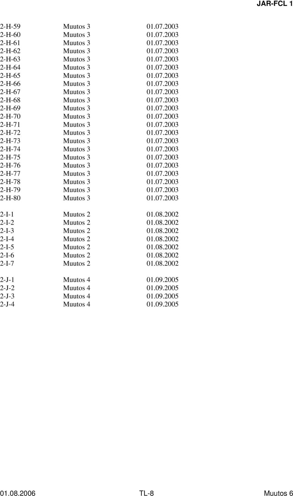 07.2003 2-H-75 Muutos 3 01.07.2003 2-H-76 Muutos 3 01.07.2003 2-H-77 Muutos 3 01.07.2003 2-H-78 Muutos 3 01.07.2003 2-H-79 Muutos 3 01.07.2003 2-H-80 Muutos 3 01.07.2003 2-I-1 Muutos 2 01.08.