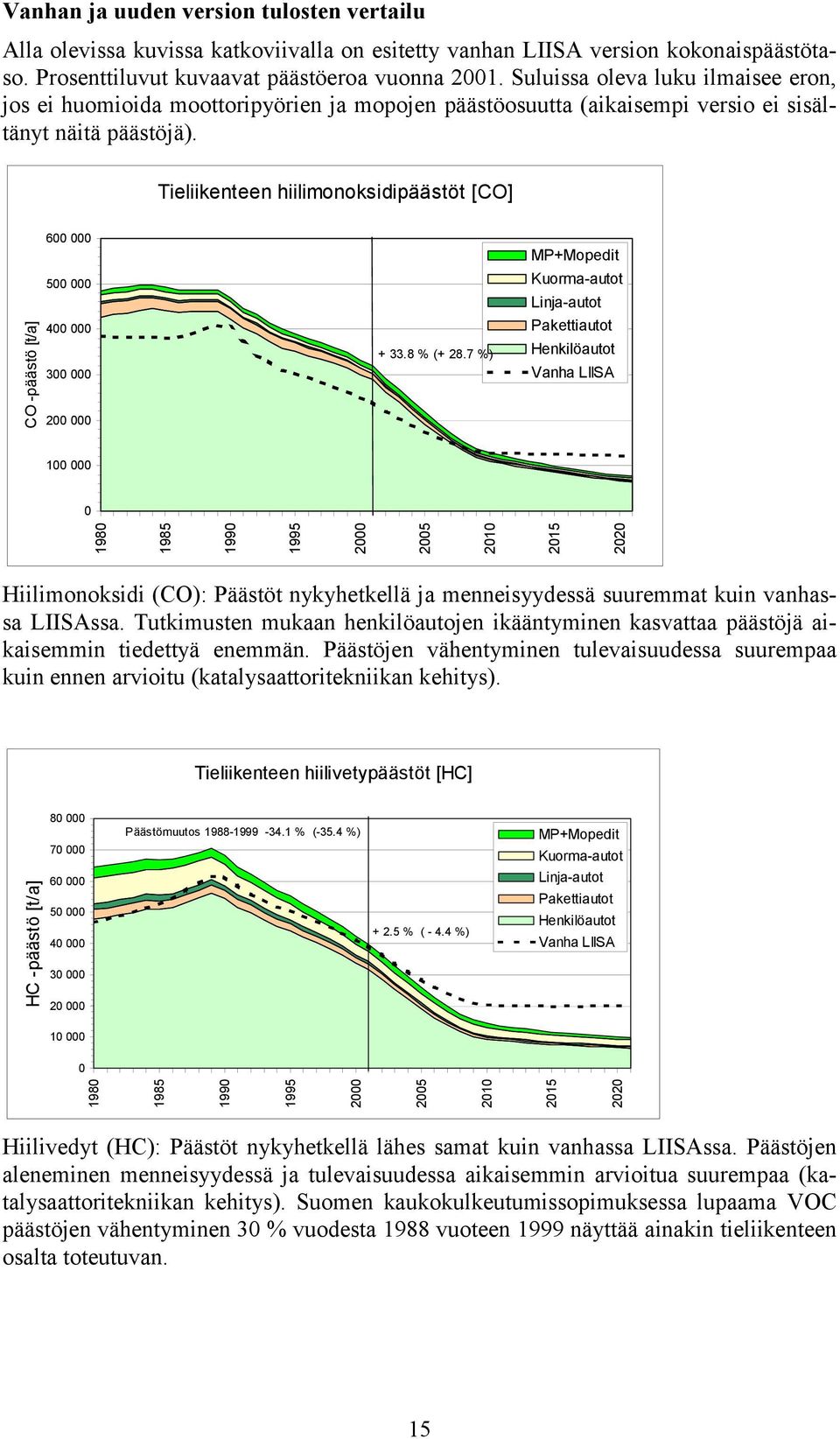 Tieliikenteen hiilimonoksidipäästöt [CO] CO -päästö [t/a] 600 000 500 000 400 000 300 000 200 000 + 33.8 % (+ 28.