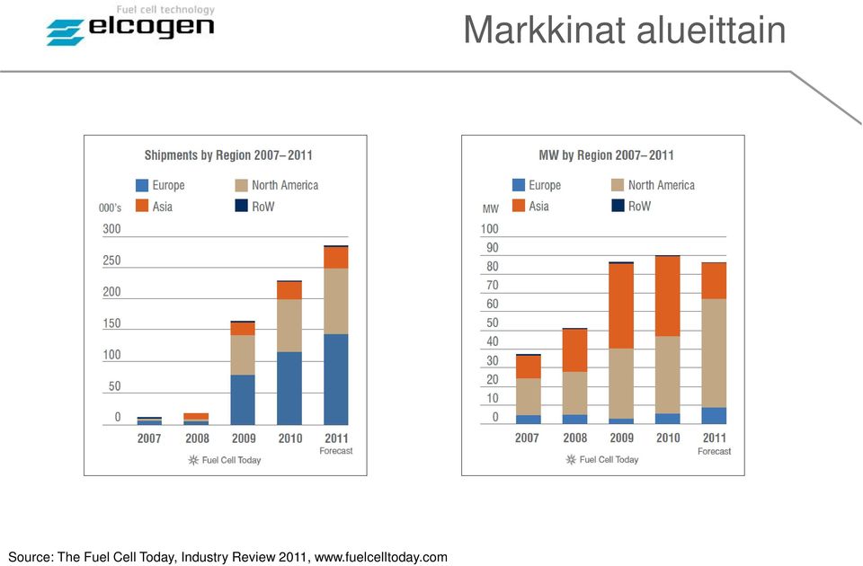 2011, www.fuelcelltoday.