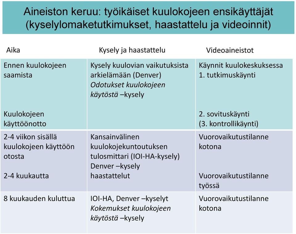 tutkimuskäynti Kuulokojeen käyttöönotto 2-4 viikon sisällä kuulokojeen käyttöön otosta 2-4 kuukautta Kansainvälinen kuulokojekuntoutuksen tulosmittari (IOI-HA-kysely)