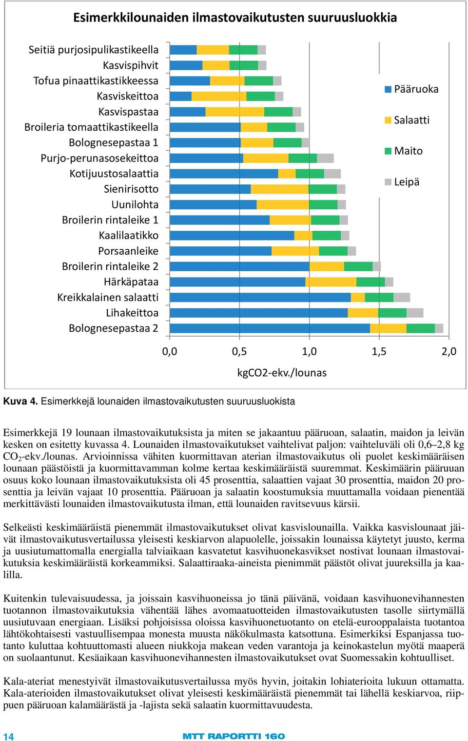 Bolognesepastaa 2 Pääruoka Salaatti Maito Leipä Kuva 4. Esimerkkejä lounaiden ilmastovaikutusten suuruusluokista 0,0 0,5 1,0 1,5 2,0 kgco2-ekv.