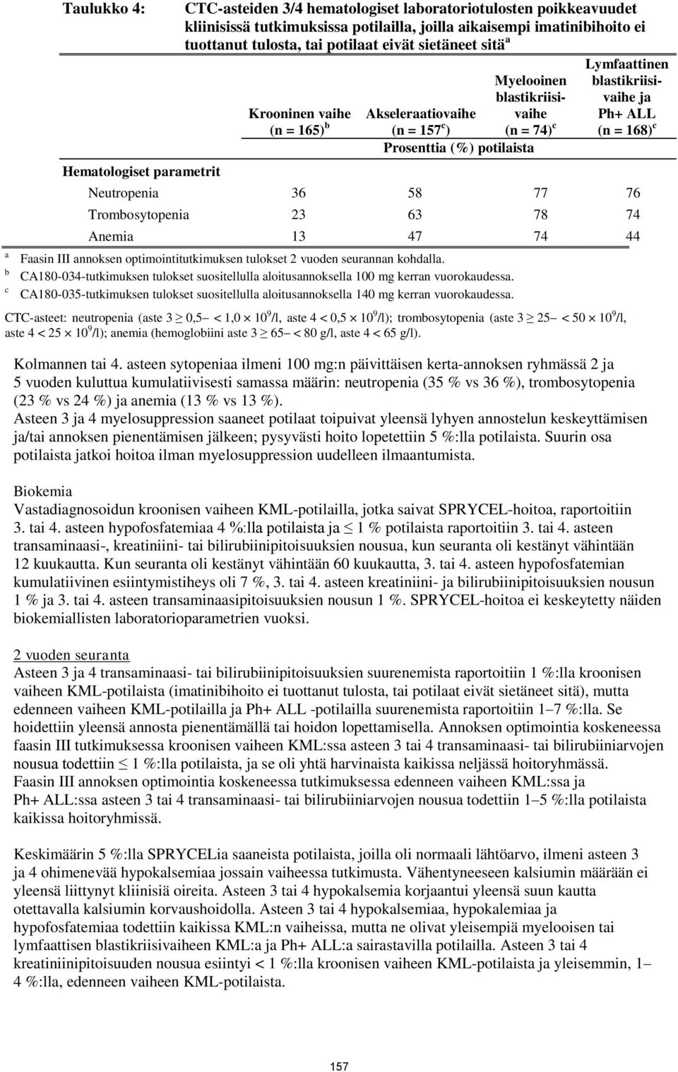 blastikriisivaihe ja Ph+ ALL (n = 168) c Neutropenia 36 58 77 76 Trombosytopenia 23 63 78 74 Anemia 13 47 74 44 Faasin III annoksen optimointitutkimuksen tulokset 2 vuoden seurannan kohdalla.