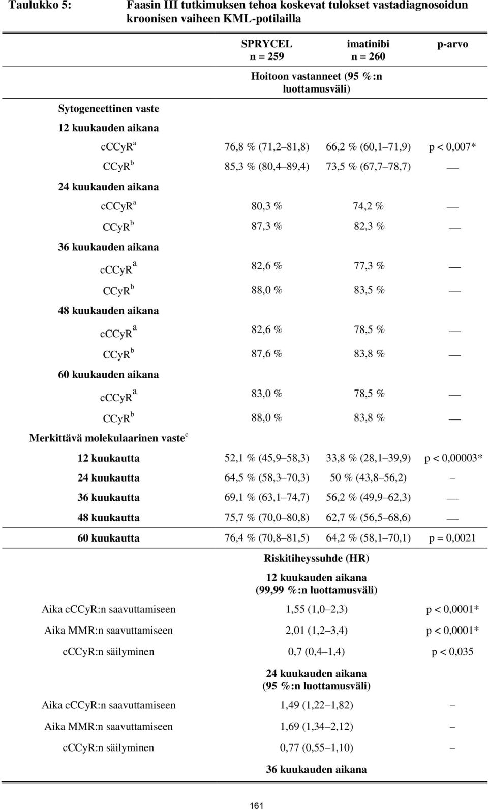 82,3 % 36 kuukauden aikana cccyr a 82,6 % 77,3 % CCyR b 88,0 % 83,5 % 48 kuukauden aikana cccyr a 82,6 % 78,5 % CCyR b 87,6 % 83,8 % 60 kuukauden aikana cccyr a 83,0 % 78,5 % CCyR b 88,0 % 83,8 %