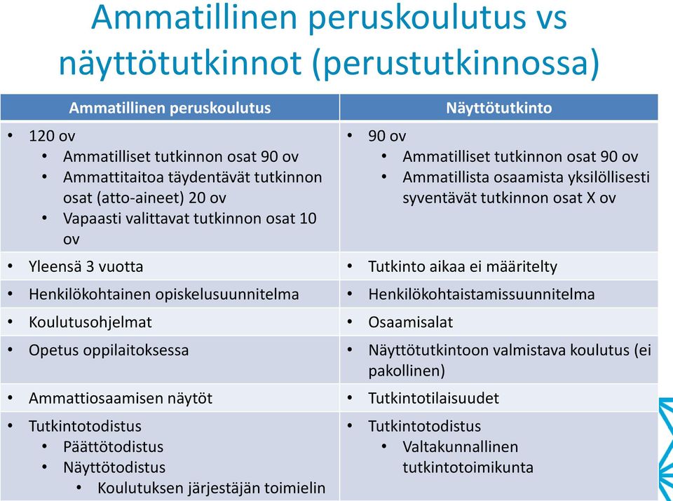 Tutkinto aikaa ei määritelty Henkilökohtainen opiskelusuunnitelma Henkilökohtaistamissuunnitelma Koulutusohjelmat Osaamisalat Opetus oppilaitoksessa Näyttötutkintoon valmistava koulutus