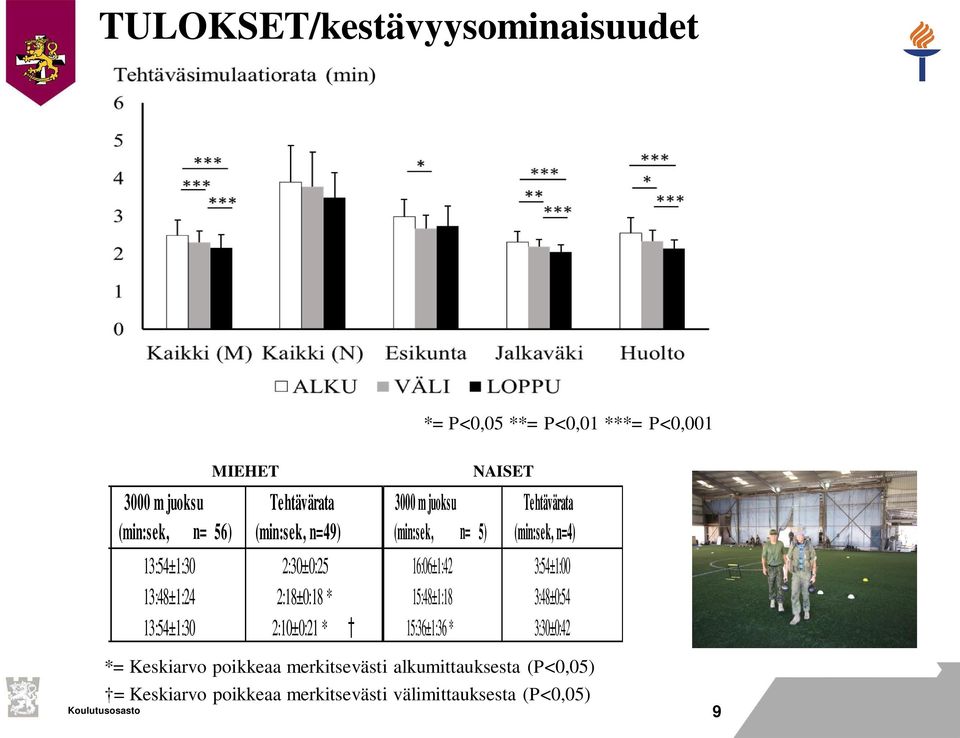 n= 5) NAISET Tehtävärata (min:sek, n=4) 16:06±1:42 3:54±1:00 15:48±1:18 3:48±0:54 15:36±1:36 * 3:30±0:42 *= Keskiarvo