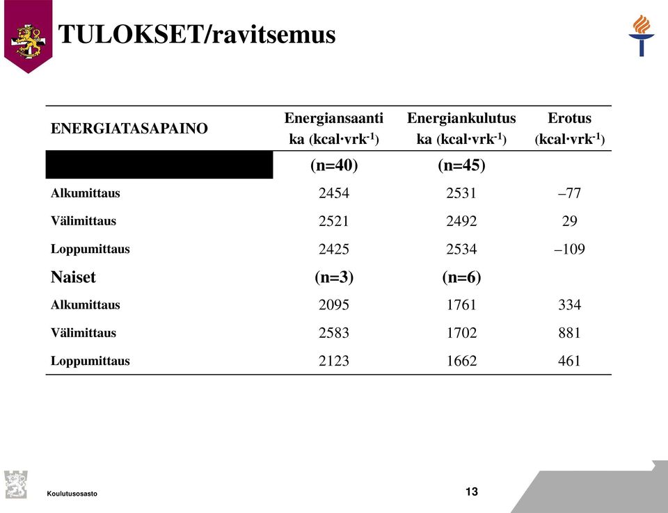 Alkumittaus 2454 2531 77 Välimittaus 2521 2492 29 Loppumittaus 2425 2534 109 Naiset