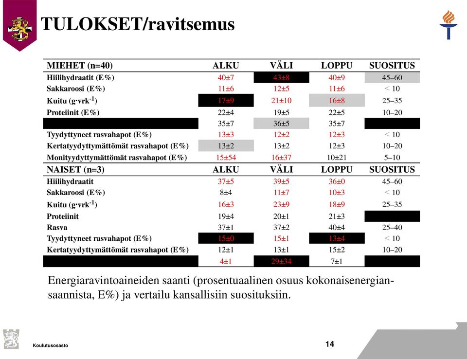 10±21 5 10 NAISET (n=3) ALKU VÄLI LOPPU SUOSITUS Hiilihydraatit 37±5 39±5 36±0 45 60 Sakkaroosi (E%) 8±4 11±7 10±3 10 Kuitu (g vrk -1 ) 16±3 23±9 18±9 25 35 Proteiinit 19±4 20±1 21±3 10 20 Rasva 37±1