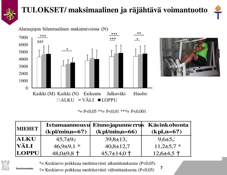 9,6±5,2 46,9±9,1 * 40,8±12,7 11,2±5,7 * 48,0±9,8 * 45,7±14,0 * 12,6±4,5 * *= Keskiarvo poikkeaa