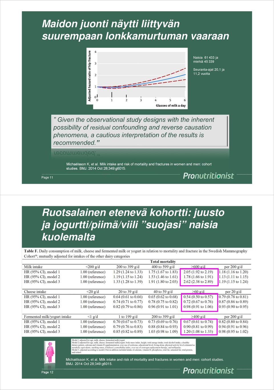 Page 11 Ruotsalainen etenevä kohortti: juusto ja jogurtti/piimä/viili suojasi naisia kuolemalta 61 433 women (39-74 years at baseline 1987-90 ) 45