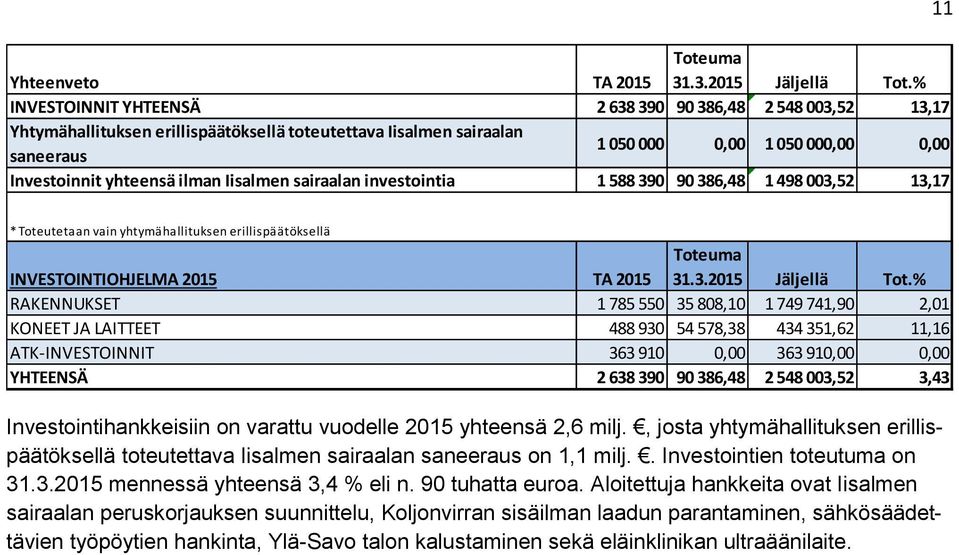 ilman Iisalmen sairaalan investointia 1 588 390 90 386,48 1 498 003,52 13,17 11 * Toteutetaan vain yhtymähallituksen erillispäätöksellä INVESTOINTIOHJELMA 2015 TA 2015 Toteuma 31.3.2015 Jäljellä Tot.