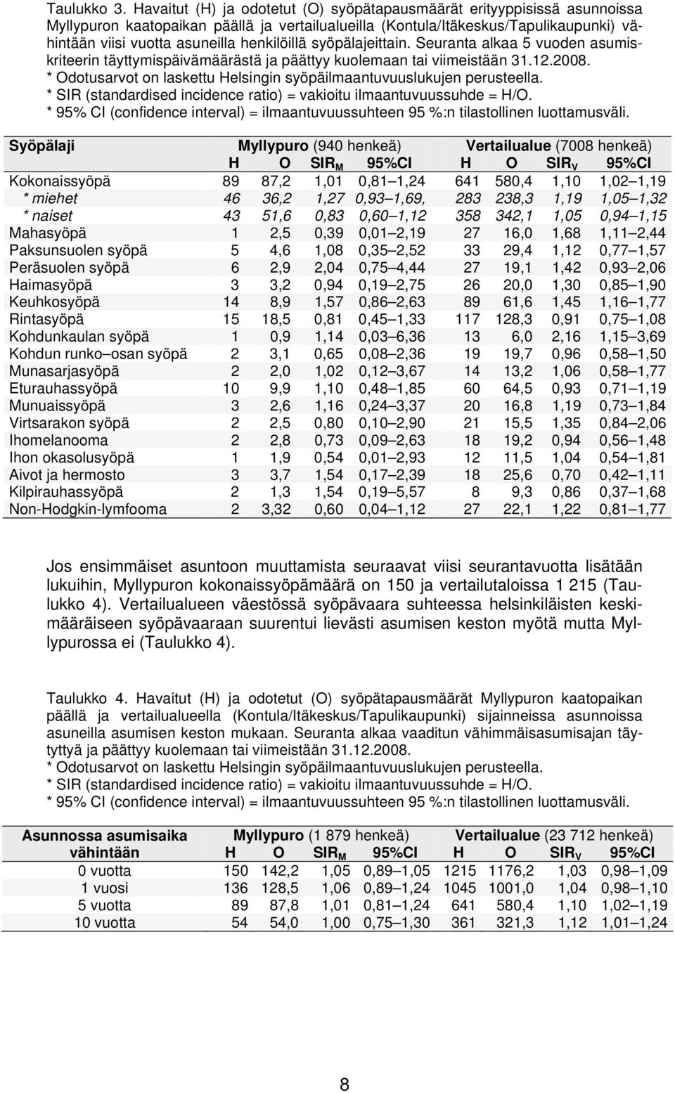 henkilöillä syöpälajeittain. Seuranta alkaa 5 vuoden asumiskriteerin täyttymispäivämäärästä ja päättyy kuolemaan tai viimeistään 31.12.2008.