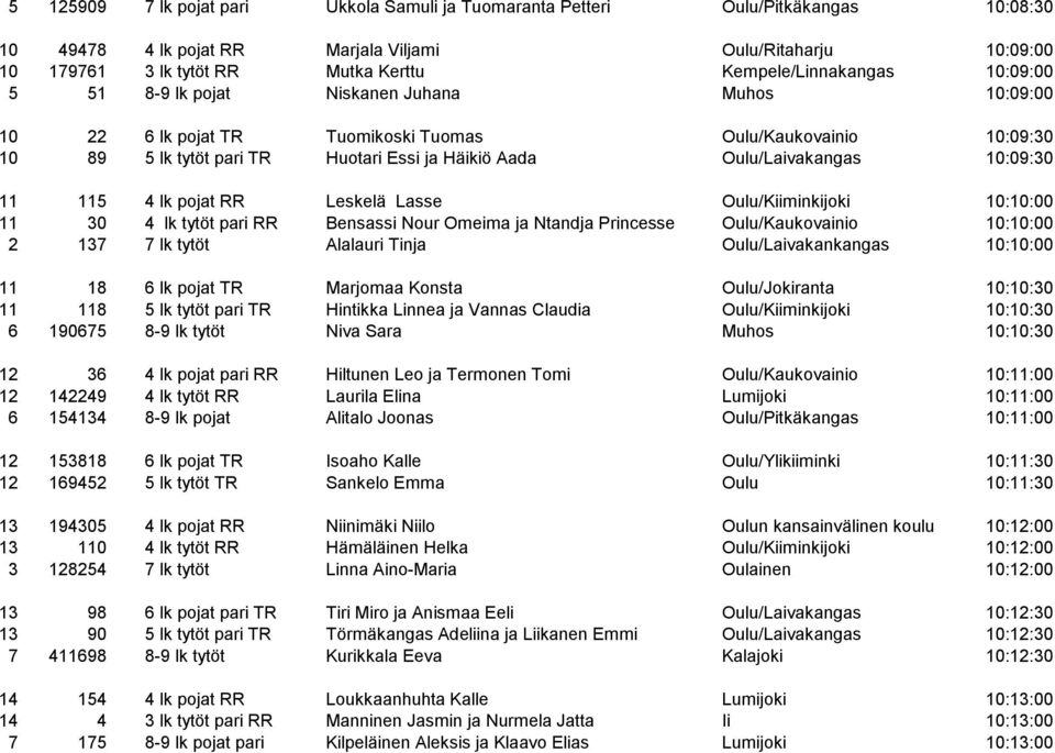 Oulu/Laivakangas 10:09:30 11 115 4 lk pojat RR Leskelä Lasse Oulu/Kiiminkijoki 10:10:00 11 30 4 lk tytöt pari RR Bensassi Nour Omeima ja Ntandja Princesse Oulu/Kaukovainio 10:10:00 2 137 7 lk tytöt