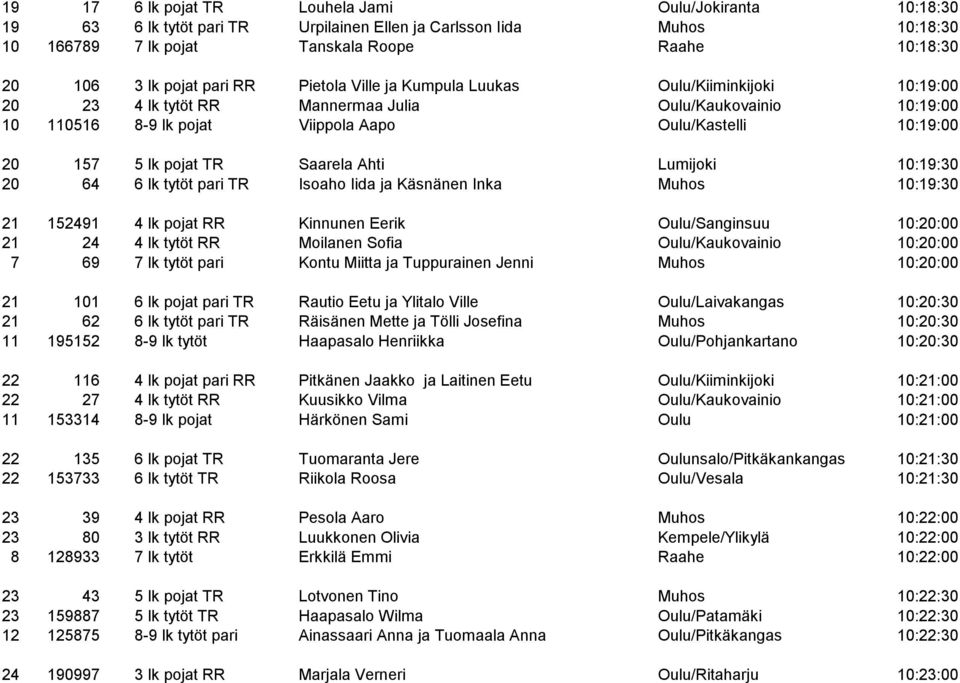 lk pojat TR Saarela Ahti Lumijoki 10:19:30 20 64 6 lk tytöt pari TR Isoaho Iida ja Käsnänen Inka Muhos 10:19:30 21 152491 4 lk pojat RR Kinnunen Eerik Oulu/Sanginsuu 10:20:00 21 24 4 lk tytöt RR