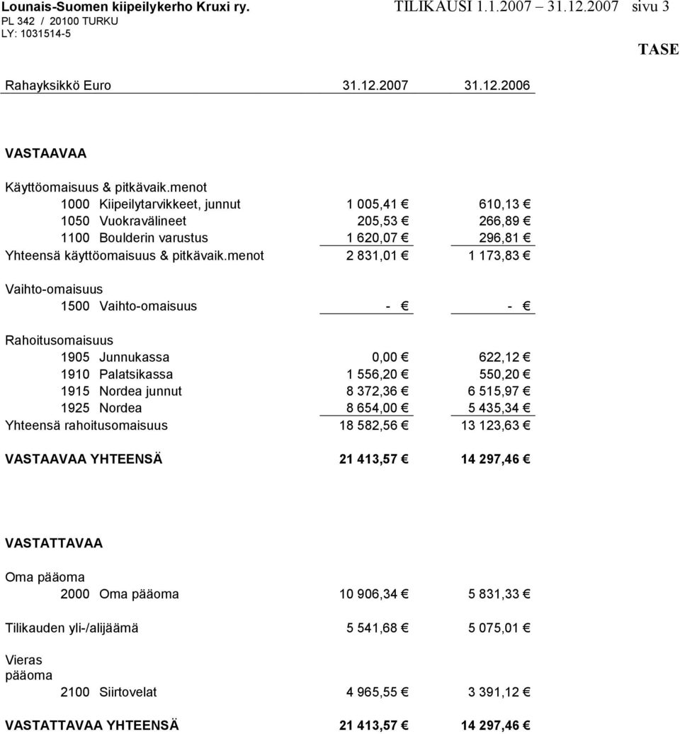 menot 2 831,01 1 173,83 Vaihto-omaisuus 1500 Vaihto-omaisuus - - Rahoitusomaisuus 1905 Junnukassa 0,00 622,12 1910 Palatsikassa 1 556,20 550,20 1915 Nordea junnut 8 372,36 6 515,97 1925 Nordea 8