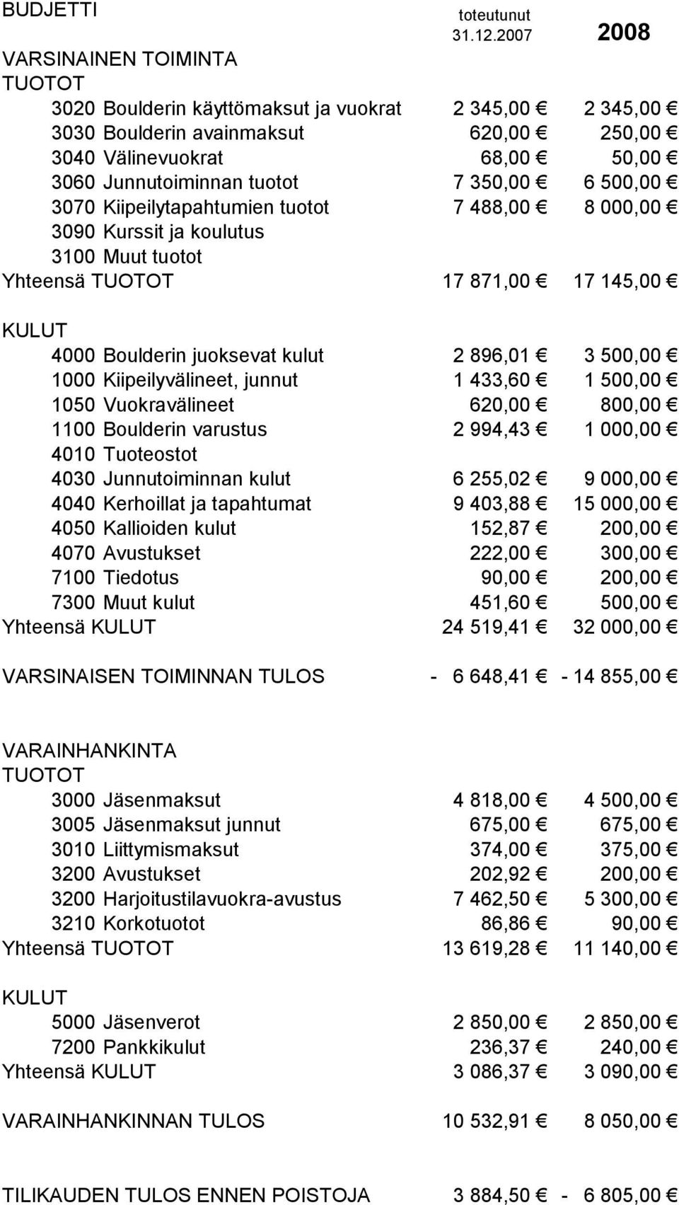 350,00 6 500,00 3070 Kiipeilytapahtumien tuotot 7 488,00 8 000,00 3090 Kurssit ja koulutus 3100 Muut tuotot Yhteensä TUOTOT 17 871,00 17 145,00 KULUT 4000 Boulderin juoksevat kulut 2 896,01 3 500,00