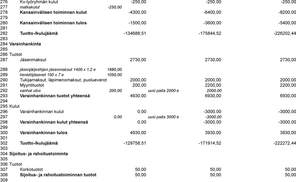 150 x 7 e 1050,00 290 Tukijamaksut, läpimenomaksut, puolueverot 2000,00 2000,00 2000,00 291 Myyntituotot 200,00 2200,00 2200,00 292 vanhat ulos 200,00 uusi paita 2000 e 2000,00 293 Varainhankinnan