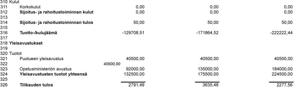Yleisavustukset 321 Puolueen yleisavustus 40500,00 40500,00 40500,00 322 40500,00 323 Opetusministeriön avustus 92000,00