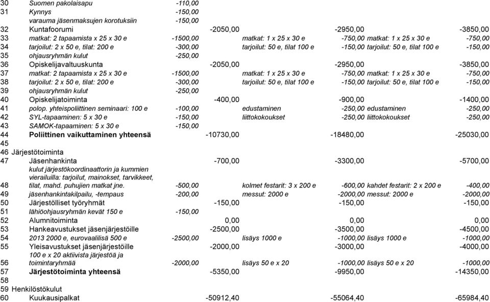 Opiskelijavaltuuskunta -2050,00-2950,00-3850,00 37 matkat: 2 tapaamista x 25 x 30 e -1500,00 matkat: 1 x 25 x 30 e -750,00 matkat: 1 x 25 x 30 e -750,00 38 tarjoilut: 2 x 50 e, tilat: 200 e -300,00