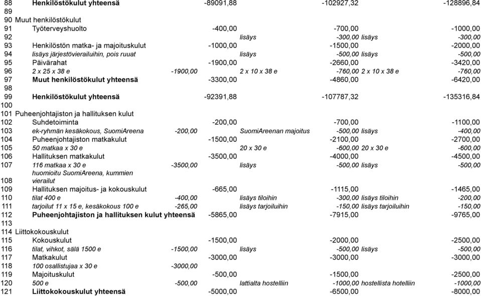 -760,00 97 Muut henkilöstökulut yhteensä -3300,00-4860,00-6420,00 98 99 Henkilöstökulut yhteensä -92391,88-107787,32-135316,84 100 101 Puheenjohtajiston ja hallituksen kulut 102 Suhdetoiminta