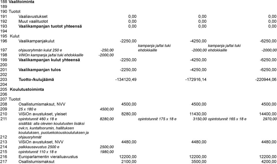 199 Vaalikampanjan kulut yhteensä -2250,00-4250,00-6250,00 200 201 Vaalikampanjan tulos -2250,00-4250,00-6250,00 202 203 Tuotto-/kulujäämä -134120,49-172916,14-220944,06 204 205 206 207 Tuotot