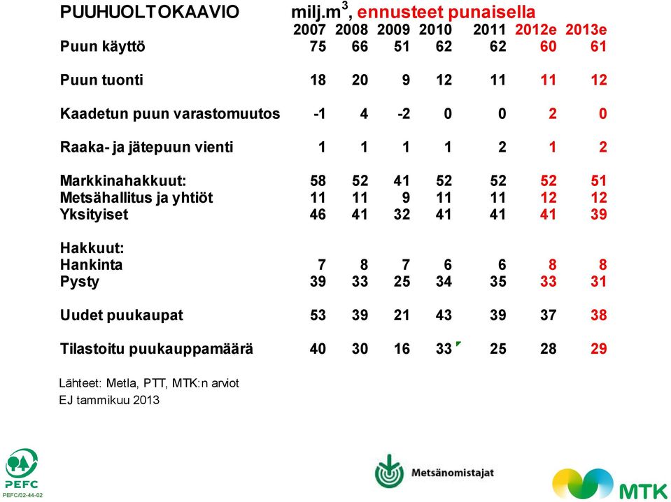 Kaadetun puun varastomuutos -1 4-2 0 0 2 0 Raaka- ja jätepuun vienti 1 1 1 1 2 1 2 Markkinahakkuut: 58 52 41 52 52 52 51 Metsähallitus