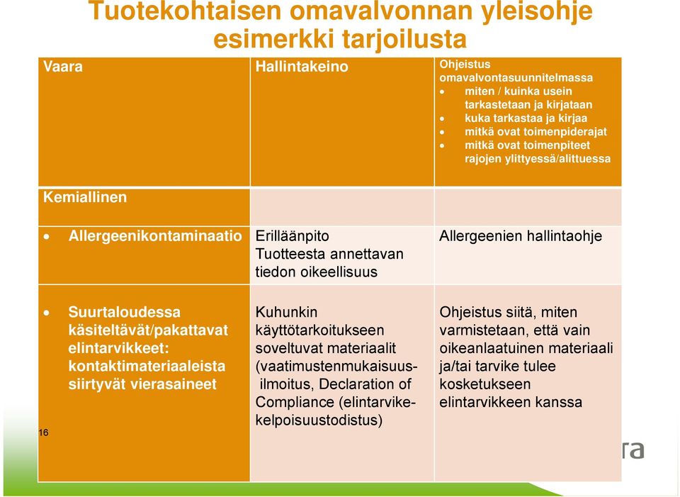 hallintaohje 16 Suurtaloudessa käsiteltävät/pakattavat elintarvikkeet: kontaktimateriaaleista siirtyvät vierasaineet Kuhunkin käyttötarkoitukseen soveltuvat materiaalit