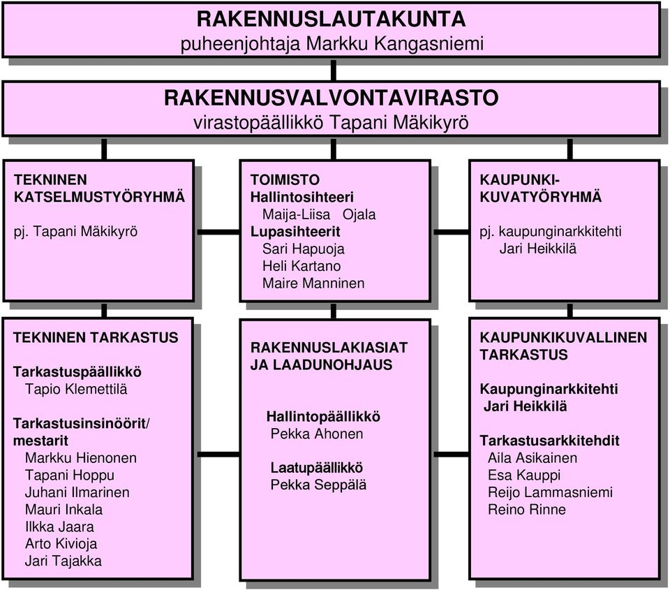 pj. Tapani Tapani Mäkikyrö Mäkikyrö TOIMISTO TOIMISTO Hallintosihteeri Hallintosihteeri Maija-Liisa Maija-Liisa Ojala Ojala Lupasihteerit Lupasihteerit Sari Sari Hapuoja Hapuoja Heli Heli Kartano