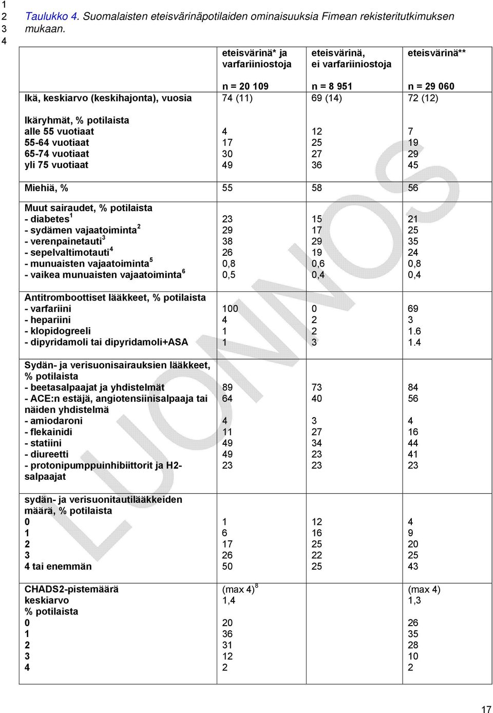 vuotiaat yli vuotiaat 1 0 1 1 Miehiä, % Muut sairaudet, % potilaista - diabetes 1 - sydämen vajaatoiminta - verenpainetauti - sepelvaltimotauti - munuaisten vajaatoiminta - vaikea munuaisten