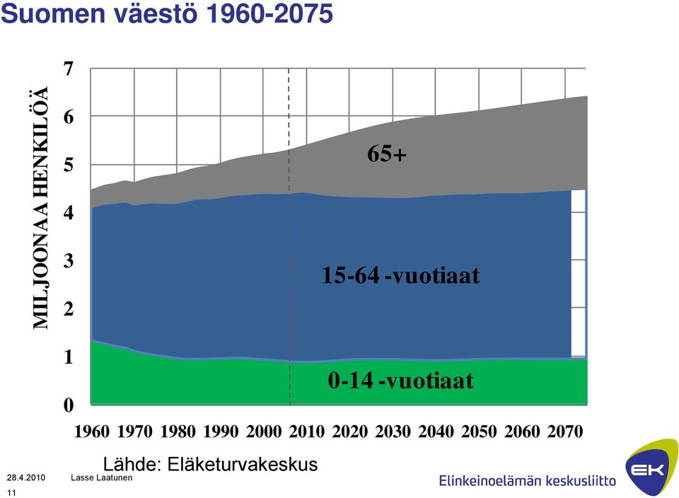 -vuotiaat 1960 1970 1980 1990 2000 2010 2020