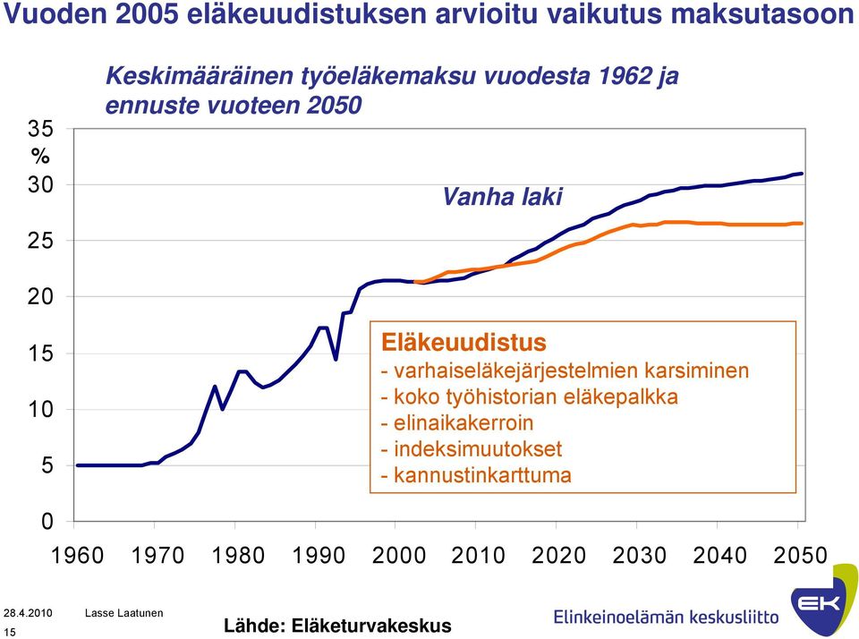 varhaiseläkejärjestelmien karsiminen - koko työhistorian eläkepalkka - elinaikakerroin -