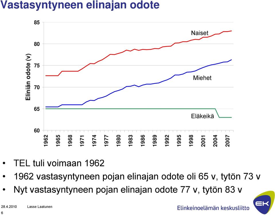 2007 Eläkeikä TEL tuli voimaan 1962 1962 vastasyntyneen pojan elinajan odote