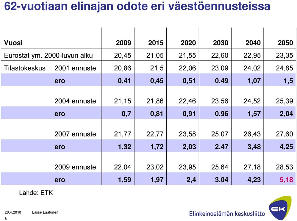 0,45 0,51 0,49 1,07 1,5 2004 ennuste 21,15 21,86 22,46 23,56 24,52 25,39 ero 0,7 0,81 0,91 0,96 1,57 2,04 2007 ennuste 21,77