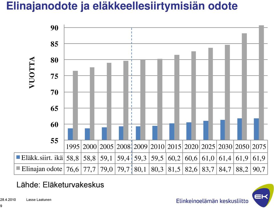 ikä 58,8 58,8 59,1 59,4 59,3 59,5 60,2 60,6 61,0 61,4 61,9 61,9 Elinajan odote