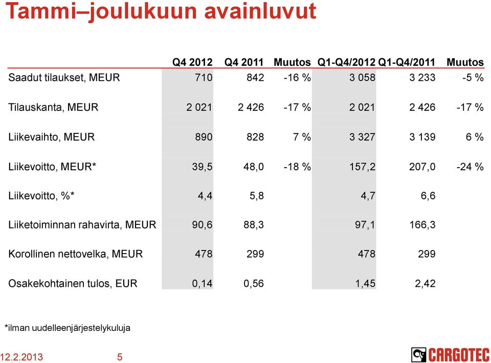 MEUR* 39,5 48, -18 % 157,2 27, -24 % Liikevoitto, %* 4,4 5,8 4,7 6,6 Liiketoiminnan rahavirta, MEUR 9,6 88,3 97,1 166,3