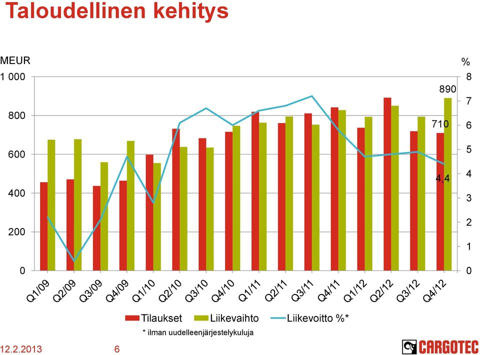 Tilaukset Liikevaihto Liikevoitto %*