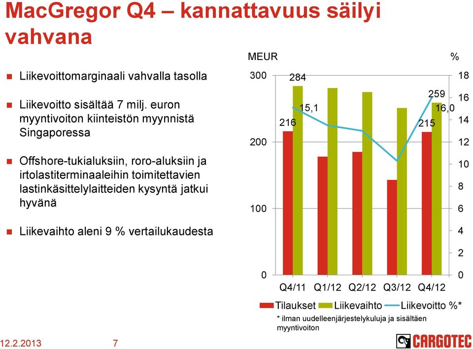 toimitettavien lastinkäsittelylaitteiden kysyntä jatkui hyvänä MEUR % 3 2 1 284 259 15,1 16, 216 215 18 16 14 12 1 8 6 Liikevaihto