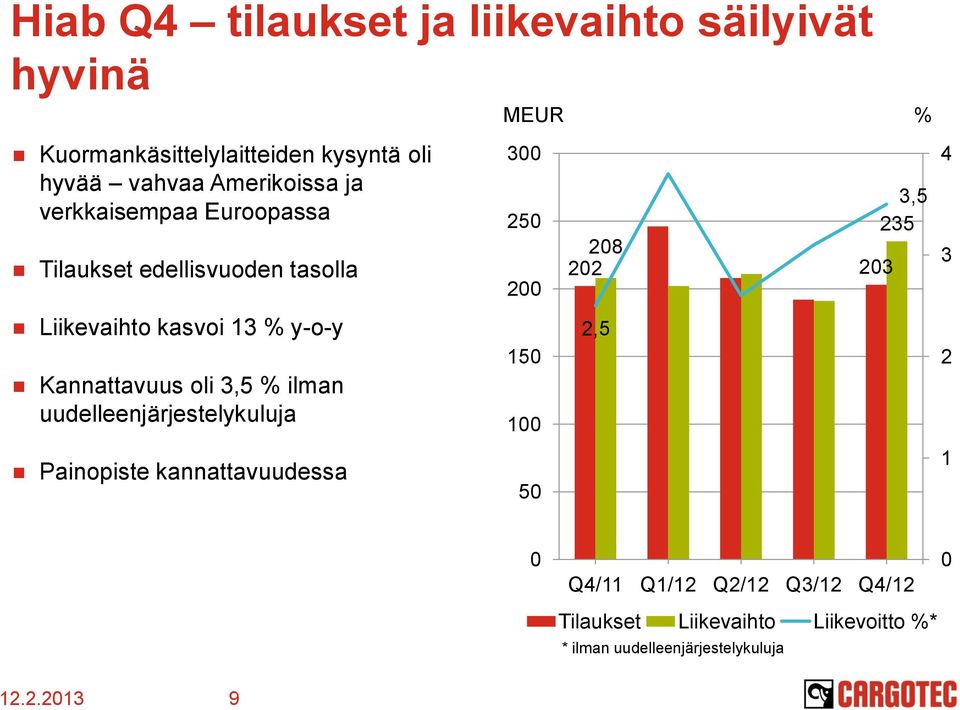 Kannattavuus oli 3,5 % ilman uudelleenjärjestelykuluja Painopiste kannattavuudessa MEUR % 3 25 2 15 1 5 3,5 235