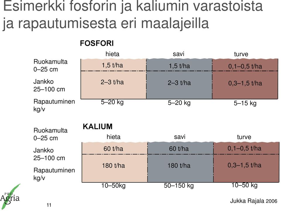 Rapautuminen kg/v 5 20 kg 5 20 kg 5 15 kg Ruokamulta 0 25 cm Jankko 25 100 cm Rapautuminen kg/v KALIUM