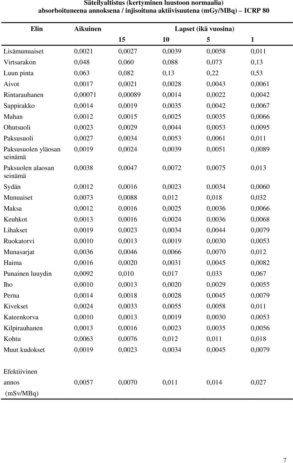 Sappirakko 0,0014 0,0019 0,0035 0,0042 0,0067 Mahan 0,0012 0,0015 0,0025 0,0035 0,0066 Ohutsuoli 0,0023 0,0029 0,0044 0,0053 0,0095 Paksusuoli 0,0027 0,0034 0,0053 0,0061 0,011 Paksusuolen yläosan