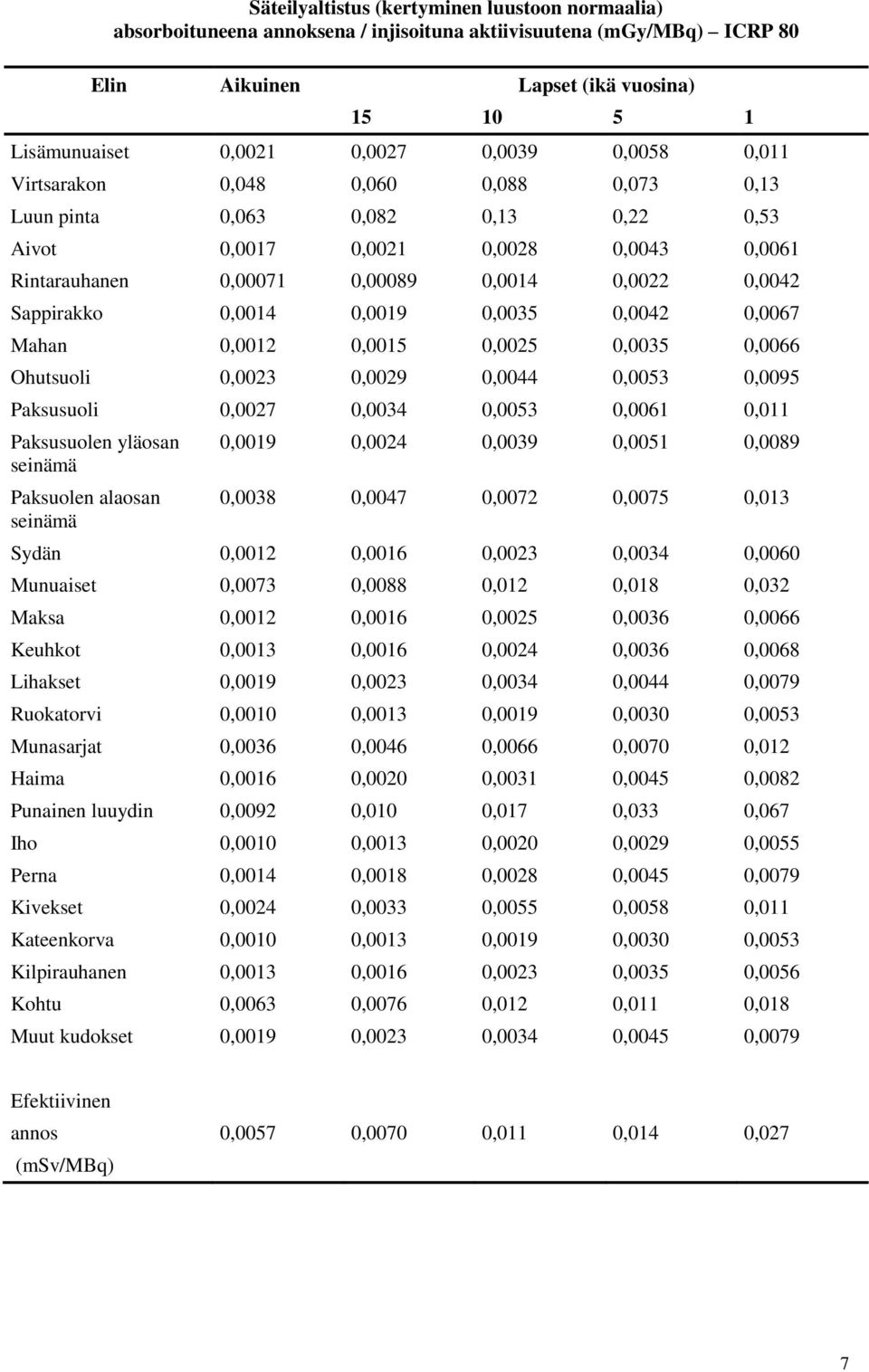 Sappirakko 0,0014 0,0019 0,0035 0,0042 0,0067 Mahan 0,0012 0,0015 0,0025 0,0035 0,0066 Ohutsuoli 0,0023 0,0029 0,0044 0,0053 0,0095 Paksusuoli 0,0027 0,0034 0,0053 0,0061 0,011 Paksusuolen yläosan