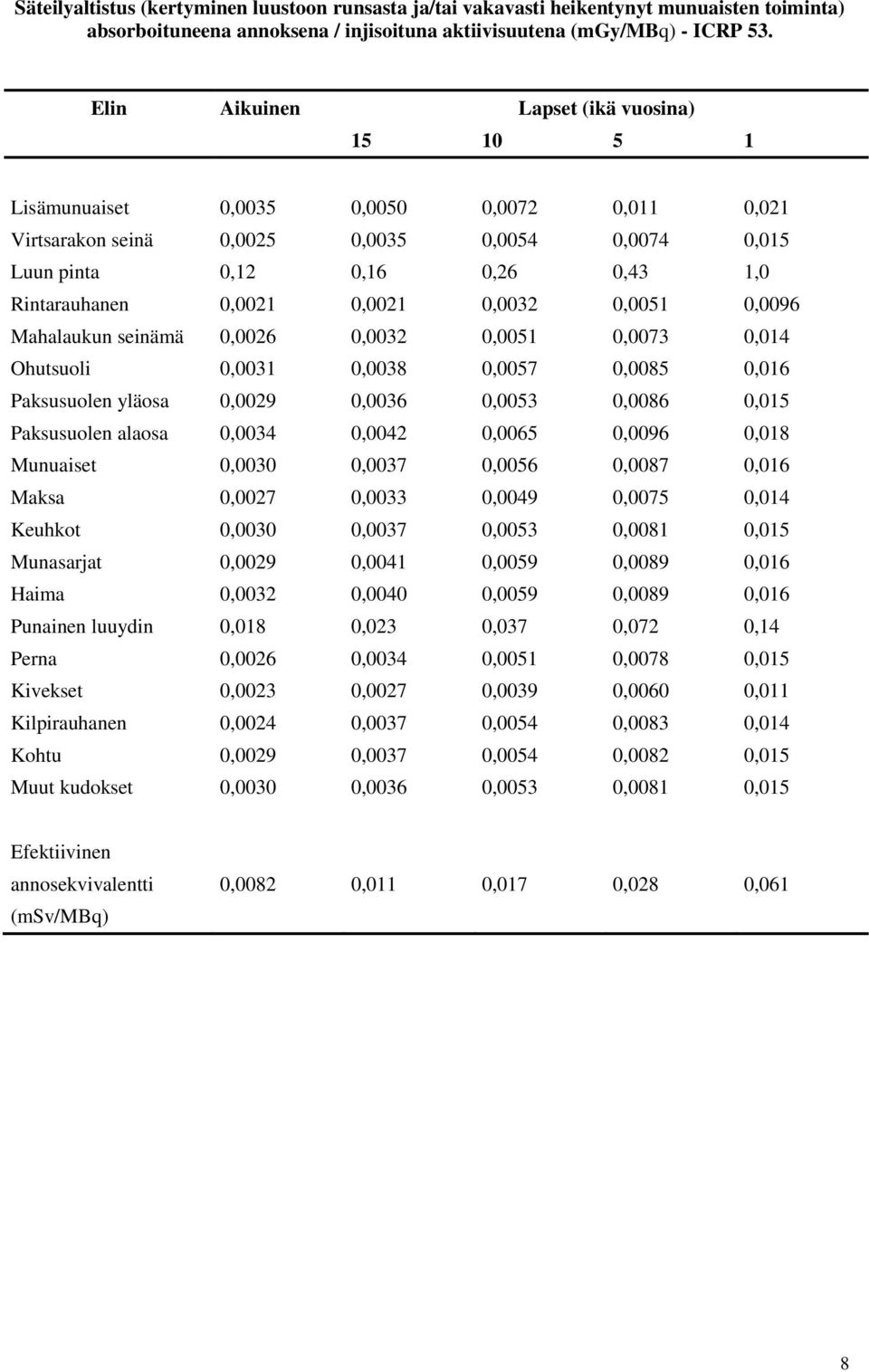 0,0021 0,0032 0,0051 0,0096 Mahalaukun seinämä 0,0026 0,0032 0,0051 0,0073 0,014 Ohutsuoli 0,0031 0,0038 0,0057 0,0085 0,016 Paksusuolen yläosa 0,0029 0,0036 0,0053 0,0086 0,015 Paksusuolen alaosa