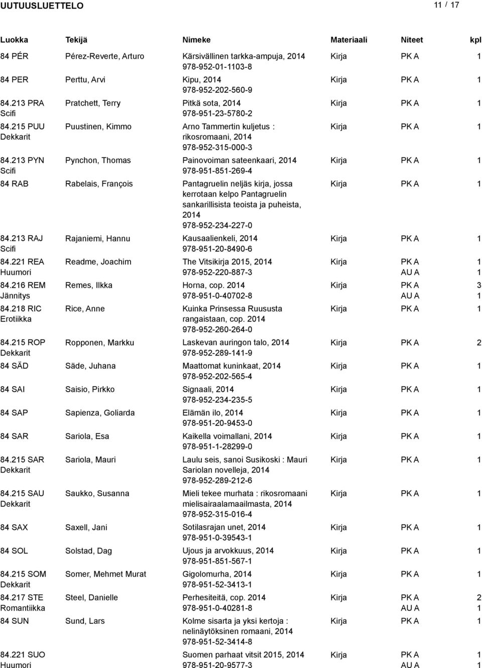 RAB Rabelais, François Pantagruelin neljäs kirja, jossa kerrotaan kelpo Pantagruelin sankarillisista teoista ja puheista, 04 978-95-34-7-0 84.3 RAJ Scifi 84. REA Huumori 84.6 REM Jännitys 84.