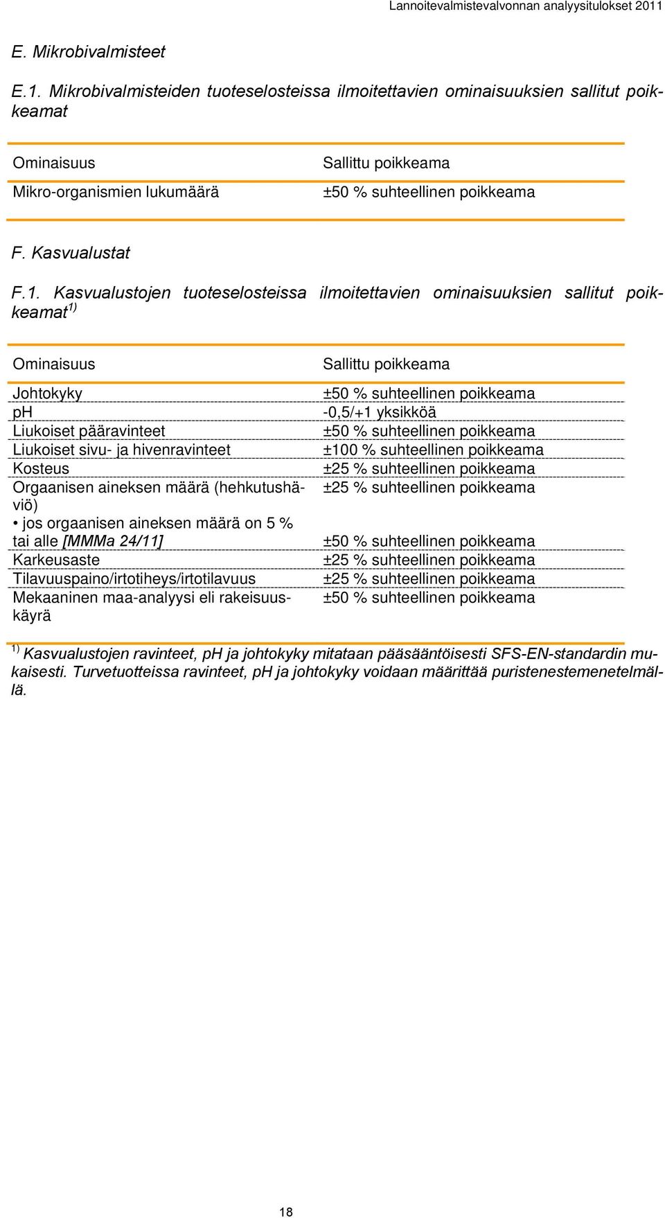 Kasvualustojen tuoteselosteissa ilmoitettavien ominaisuuksien sallitut poikkeamat 1) Ominaisuus Johtokyky ph Liukoiset pääravinteet Liukoiset sivu- ja hivenravinteet Kosteus Orgaanisen aineksen määrä