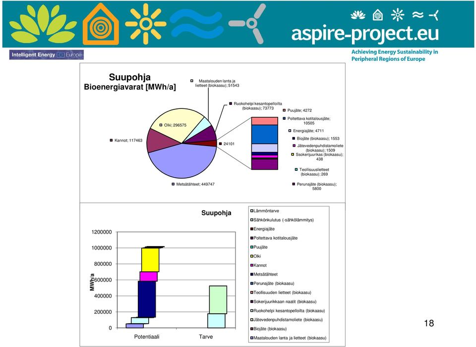(biokaasu); 5800 Suupohja Lämmöntarve Sähkönkulutus (-sähkölämmitys) 1200000 Energiajäte Poltettava kotitalousjäte 1000000 Puujäte Olki 800000 Kannot MWh/a 600000 400000 Metsätähteet Perunajäte